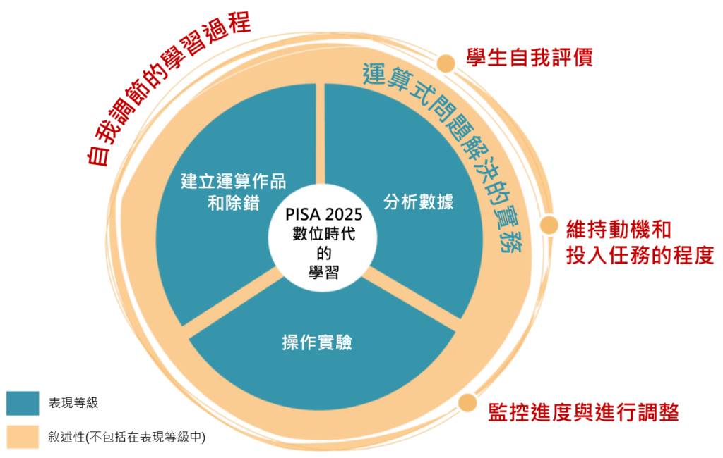 PISA 2025 將數位時代的學習(Learning in the Digital World，簡稱LDW)定義為，「利用電腦運算工具，透過自我調節的迭代歷程，進行知識建構與問題解決的能力」。數位時代的學習評量架構如圖